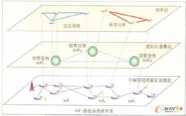未來(lái)網(wǎng)絡(luò)虛擬化關(guān)鍵技術(shù)研究開發(fā)與應(yīng)用展望