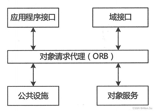 系統架構設計高階實踐 構件、中間件技術與網絡系統工程設計的融合